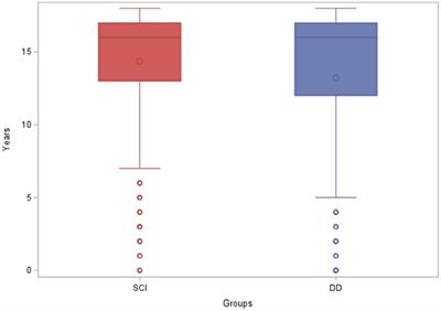 Dual diagnosis of TBI and SCI: an epidemiological study in the pediatric population